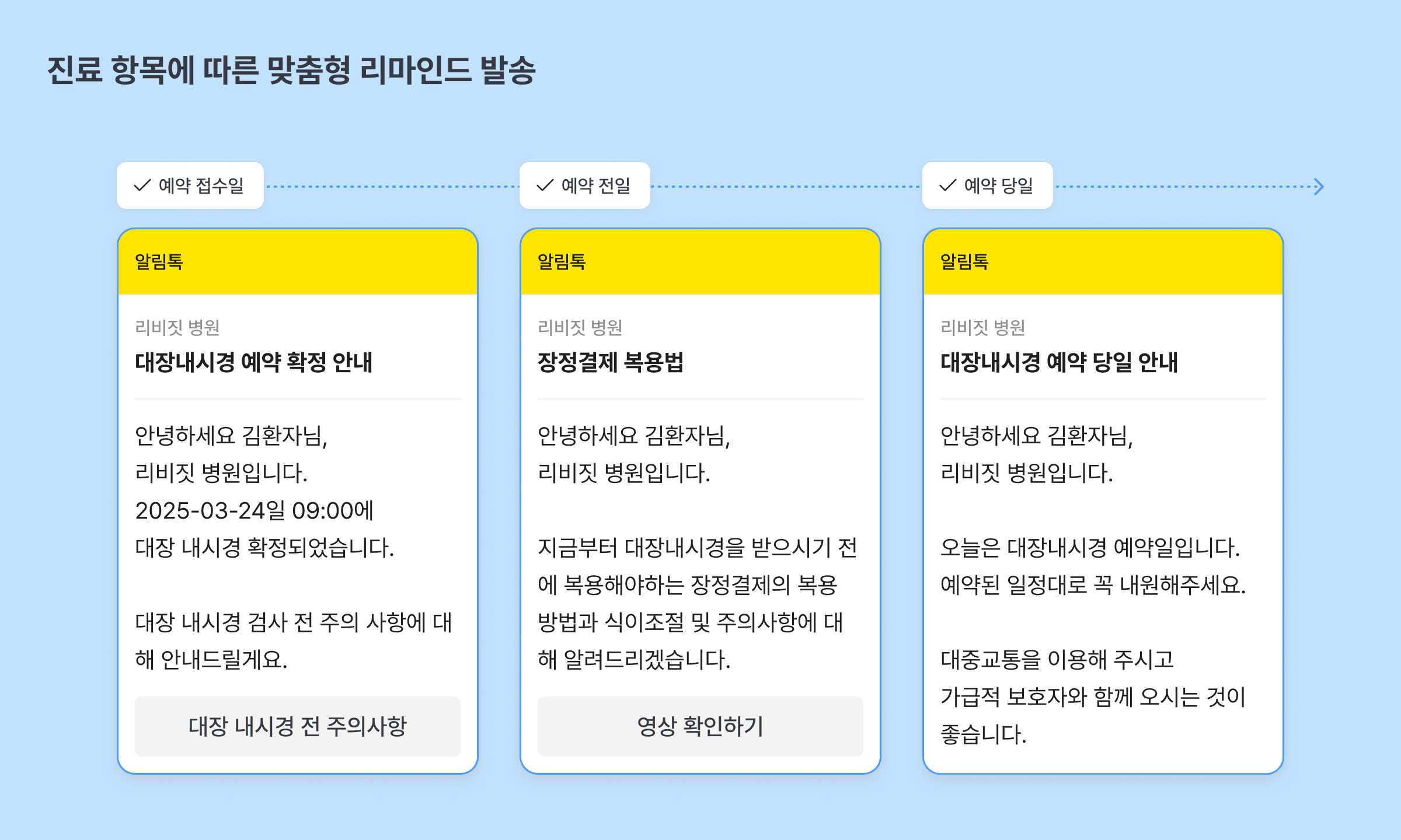 진료 항목에 따른 맞춤형 리마인드 발송 예시: 예약 접수일 대장내시경 예약 확정 안내, 예약 전일 장정결제 복용법, 예약 당일 대장내시경 예약 당일 안내