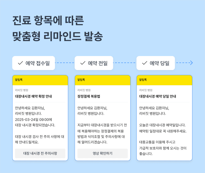 진료 항목에 따른 맞춤형 리마인드 발송 예시: 예약 접수일 대장내시경 예약 확정 안내, 예약 전일 장정결제 복용법, 예약 당일 대장내시경 예약 당일 안내