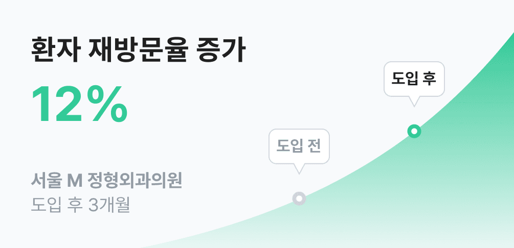 환자 재방문율 증가 12퍼센트, 서울 M 정형외과의원, 도입 후 3개월