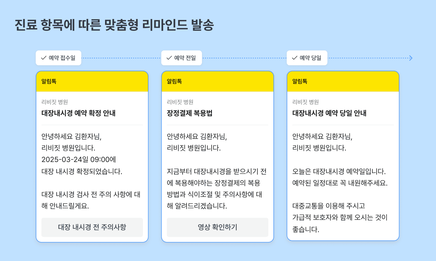 진료 항목에 따른 맞춤형 리마인드 발송 예시: 예약 접수일 대장내시경 예약 확정 안내, 예약 전일 장정결제 복용법, 예약 당일 대장내시경 예약 당일 안내