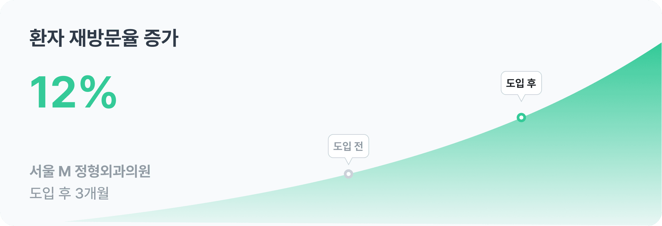 환자 재방문율 증가 12퍼센트, 서울 M 정형외과의원, 도입 후 3개월