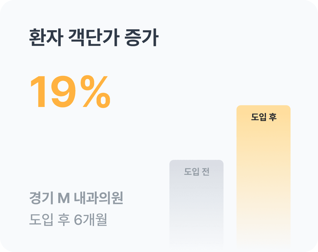 환자 객단가 증가 19퍼센트, 경기 M내과의원, 도입 후 6개월, 전년 동기 대비